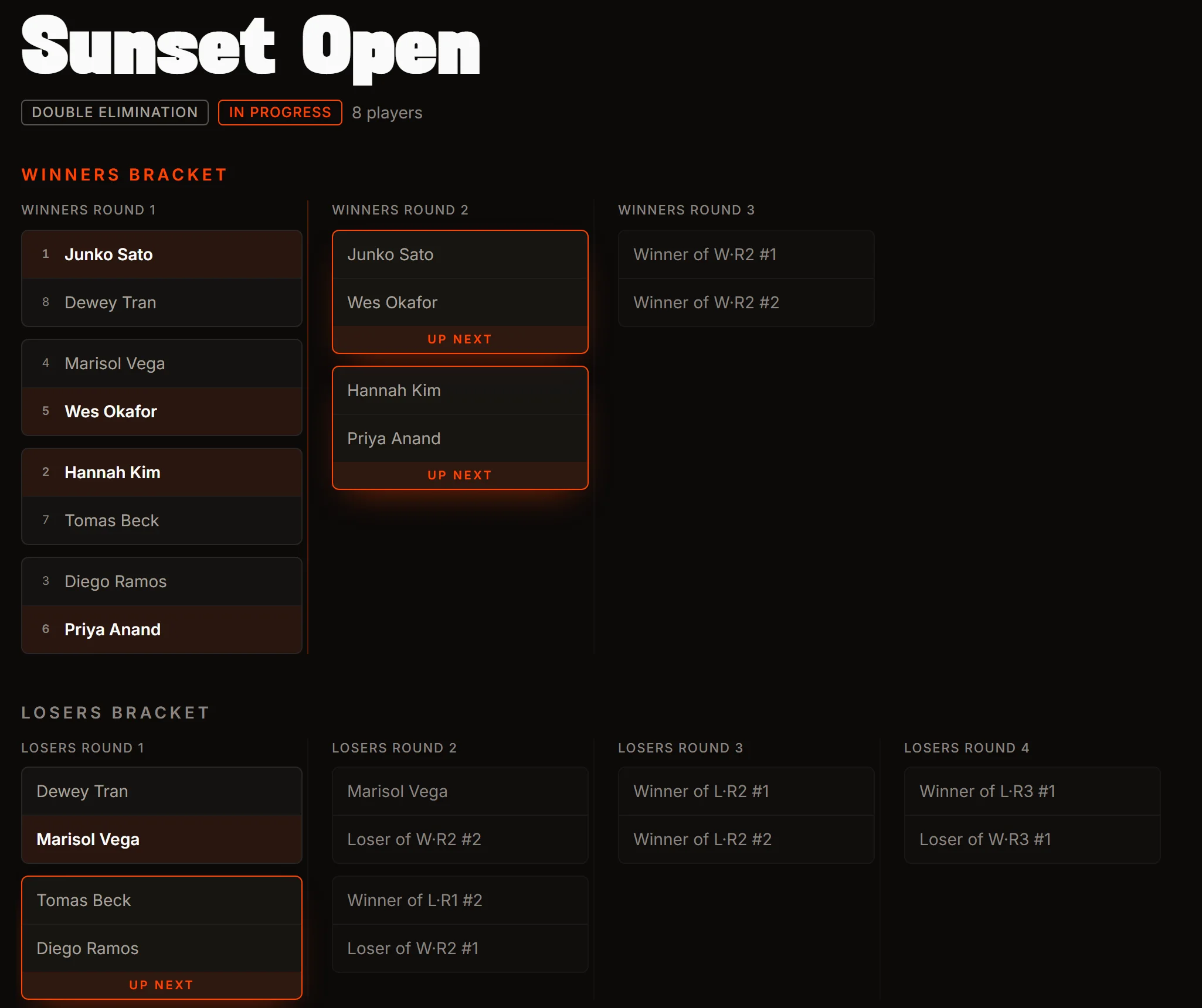 The Sunset Open double-elimination bracket: winners round 1 decided, two winners round 2 matches up next, and the losers bracket already in motion